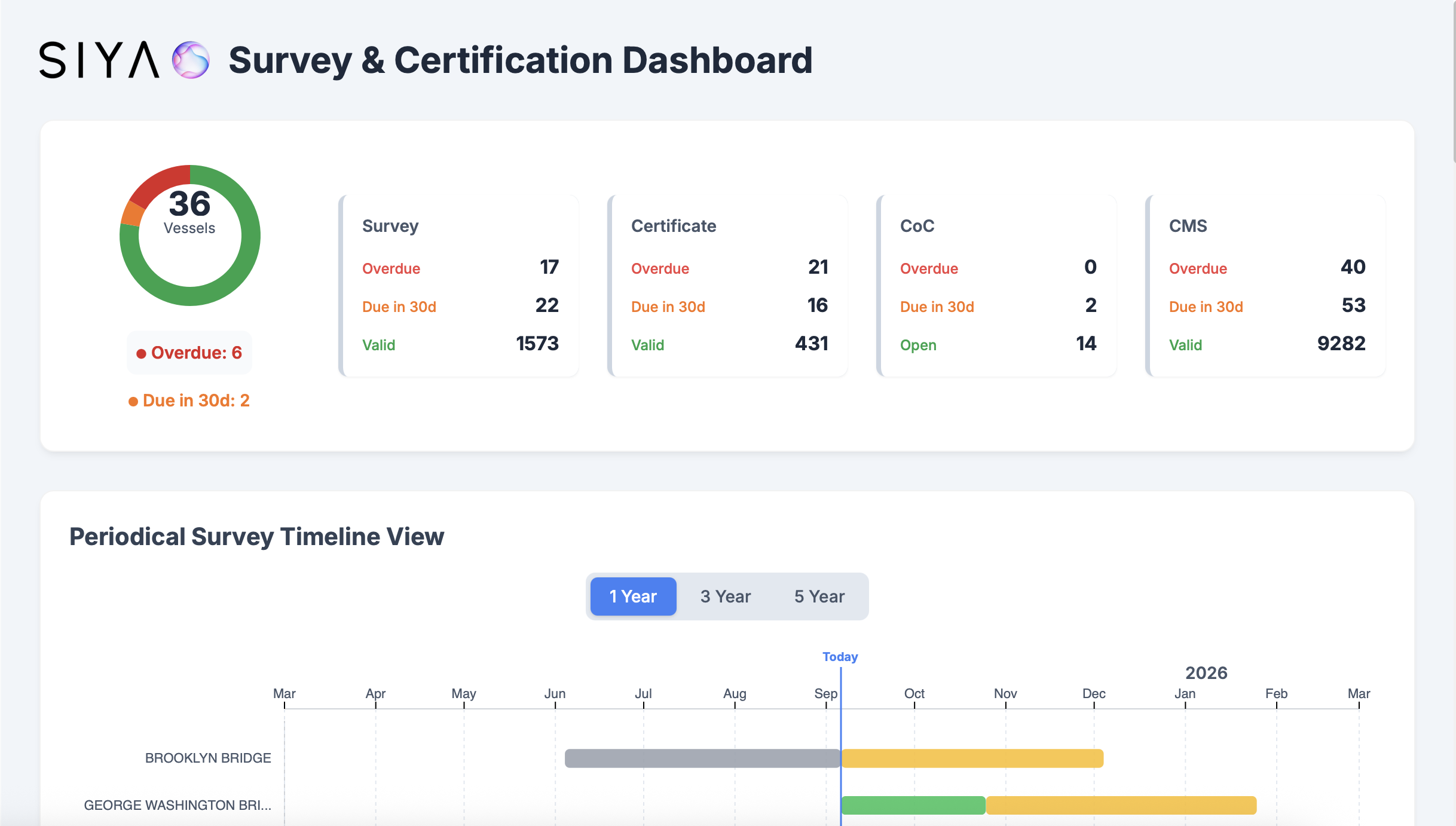 Class & Surveys Dashboard