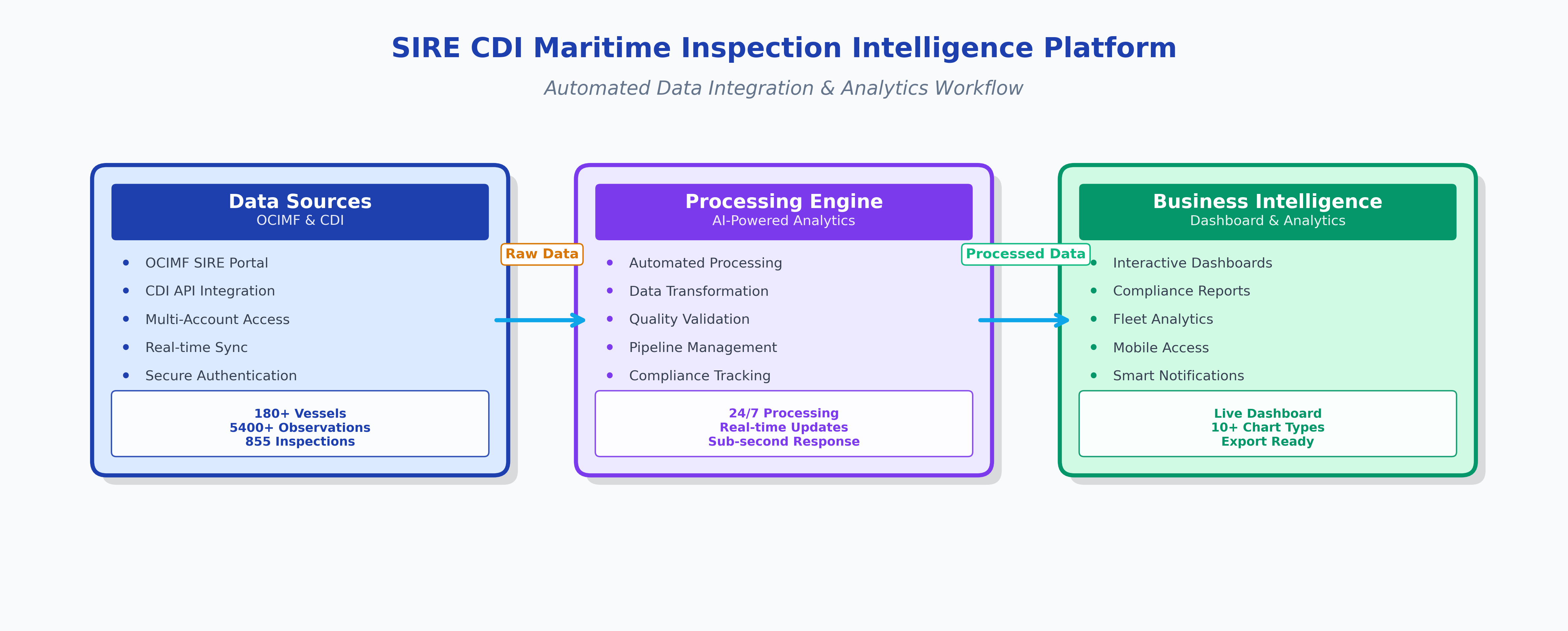 Enhanced SIRE CDI Workflow