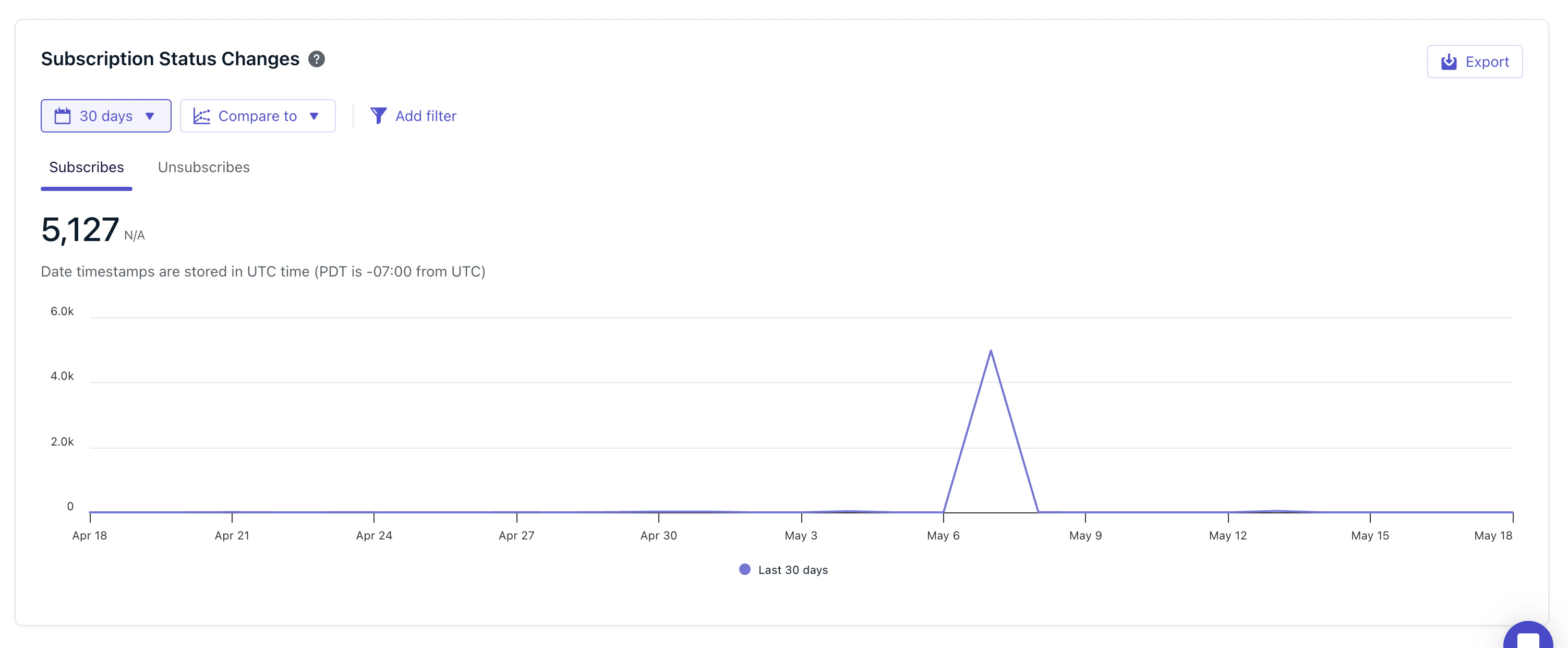 Subscription Status Changes chart with Subscribes and Unsubscribes tabs