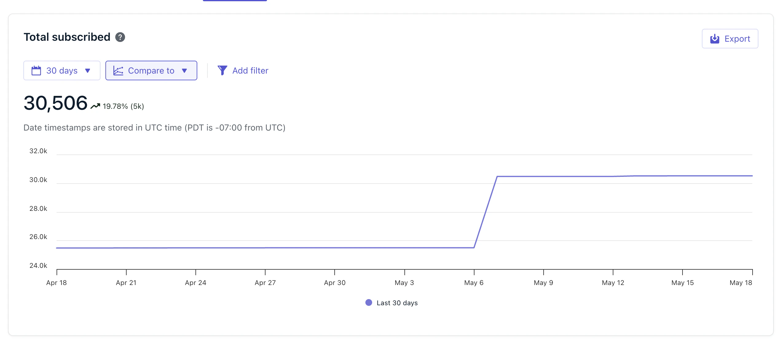 Total subscribed chart showing cumulative subscribed count over time