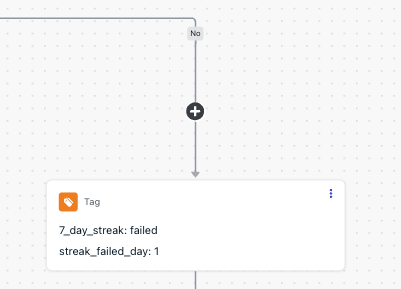 A tag node setting 7_day_streak to failed
