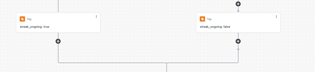 A tag node setting the 'streak_ongoing' tag on two branches.