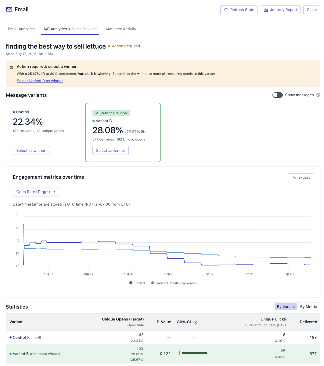 A/B Analytics report for an email test, showing Control and Variant B performance, a Statistical Winner indicator, an engagement-over-time graph, and a statistics table with P-Value and confidence interval