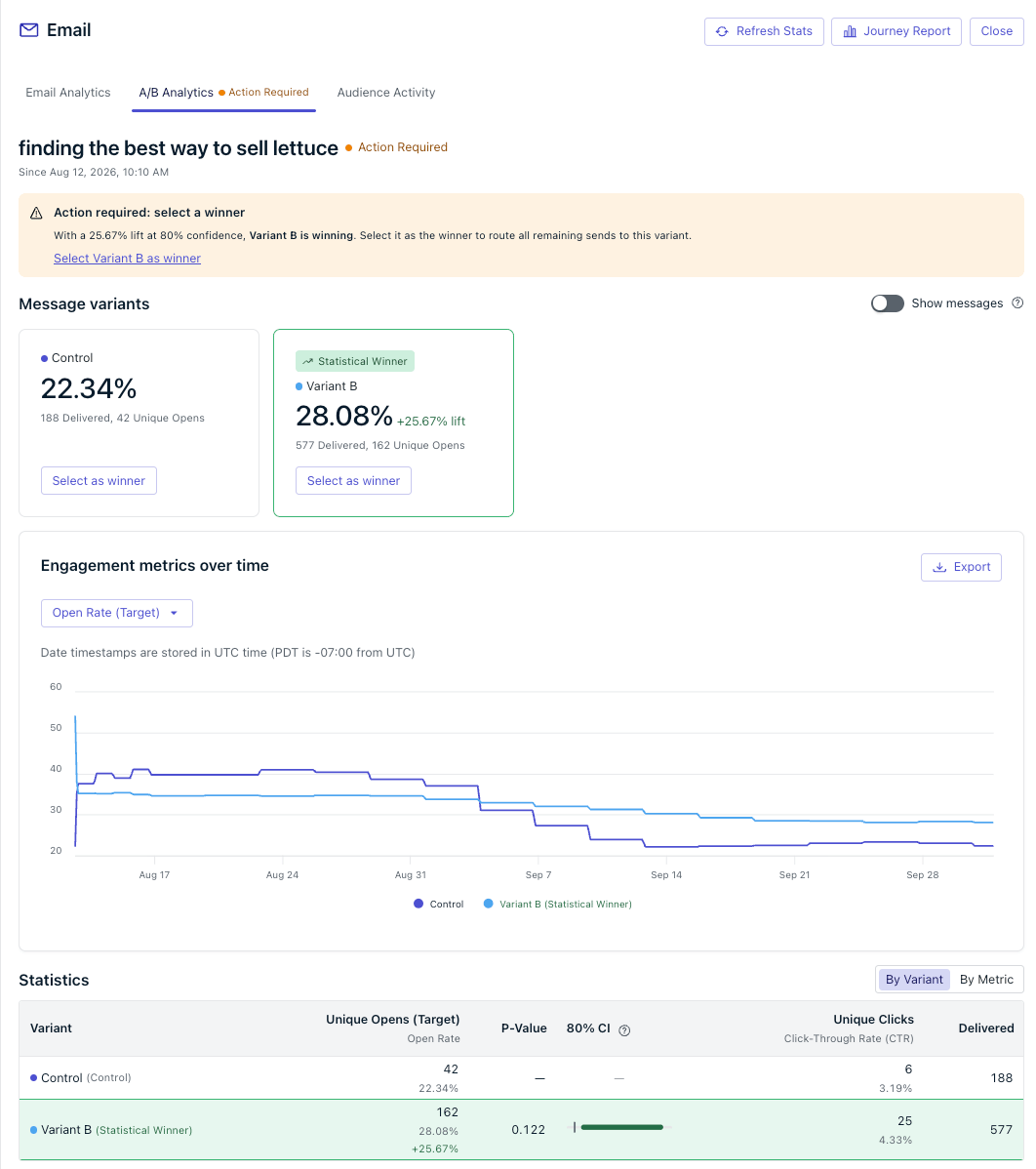 A/B Analytics report for an email test, showing Control and Variant B performance, a Statistical Winner indicator, an engagement-over-time graph, and a statistics table with P-Value and confidence interval