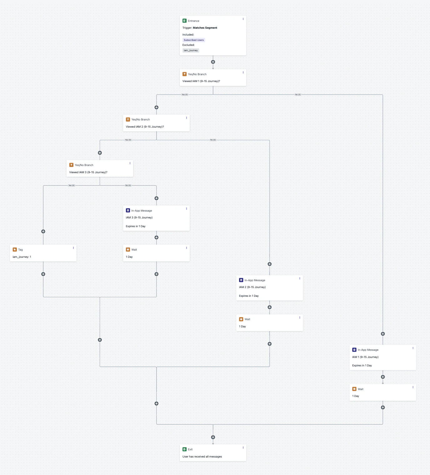 Journey de message in-app complet avec ramification et livraison quotidienne