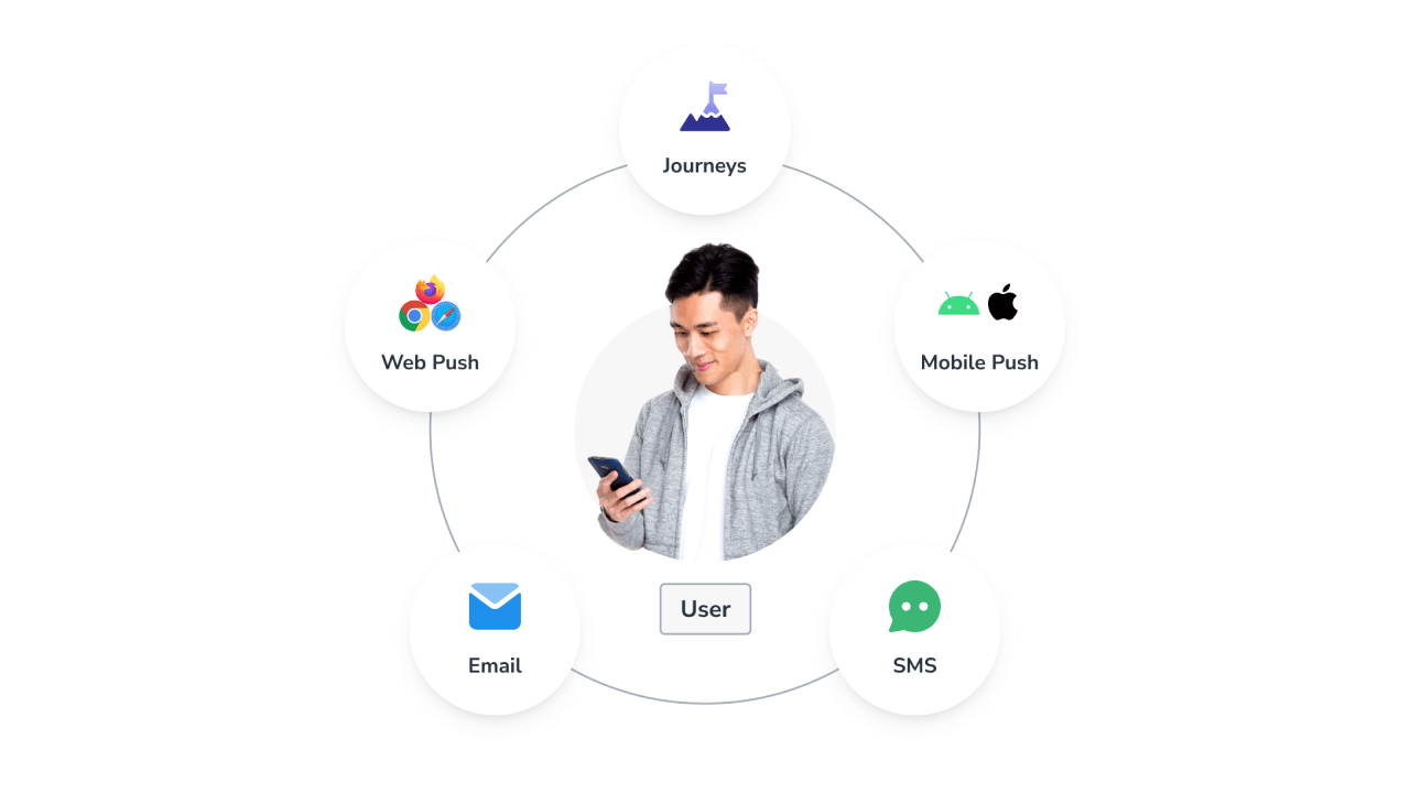 User Model multi-channel illustration