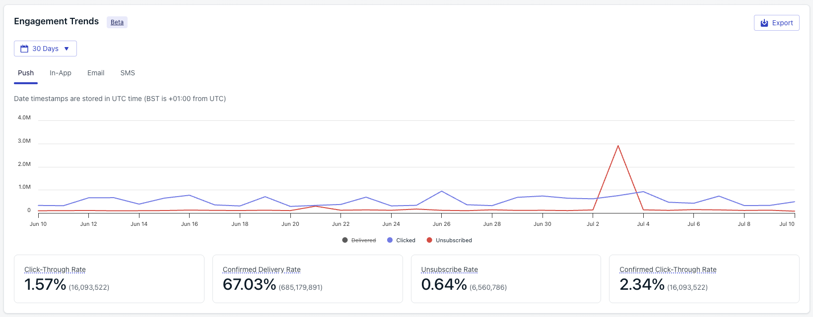 Engagement Trends chart