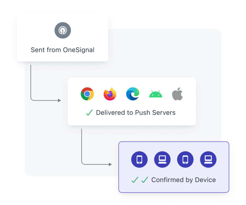 Confirmed Deliveries Flow