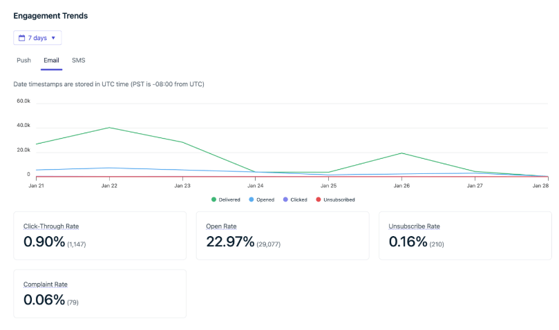 New Engagement Analytics on the OneSignal Dashboard