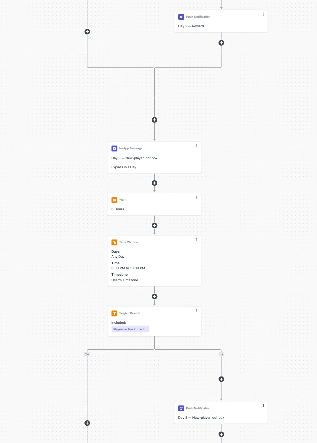 Days 3 through 6 pattern: an in-app message step queued before the daily Wait, Time Window, Yes/No branch, and reward push on the No branch.
