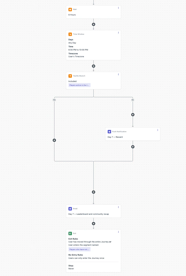 Day 7 closing: the standard four-step pattern ending in the Day 7 reward push, followed by the Day 7 leaderboard email after the Yes/No branch's two paths converge.
