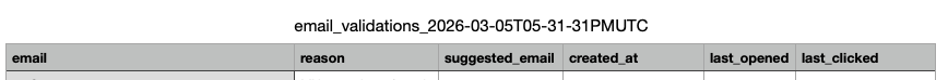 email, reason, suggested_email, created_at, last_opened, last_clicked 열을 보여주는 CSV 내보내기
