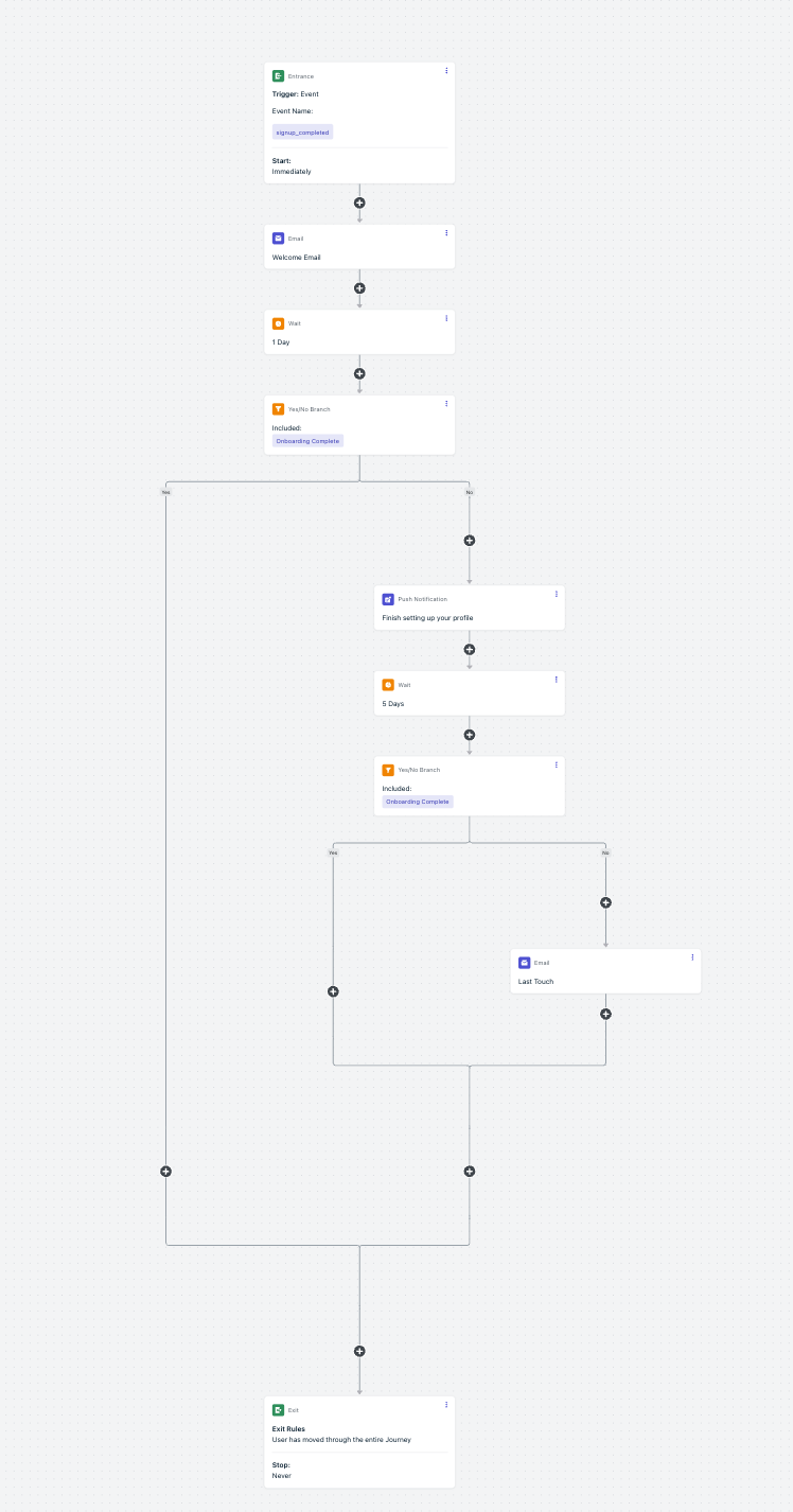 Flux de journey de bienvenue d'intégration avec des étapes push et email