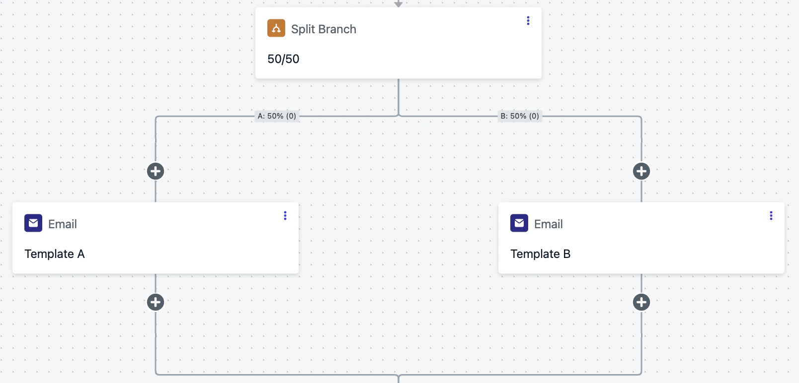 Journey de test A/B avec une branche divisée 50/50 et deux modèles de message