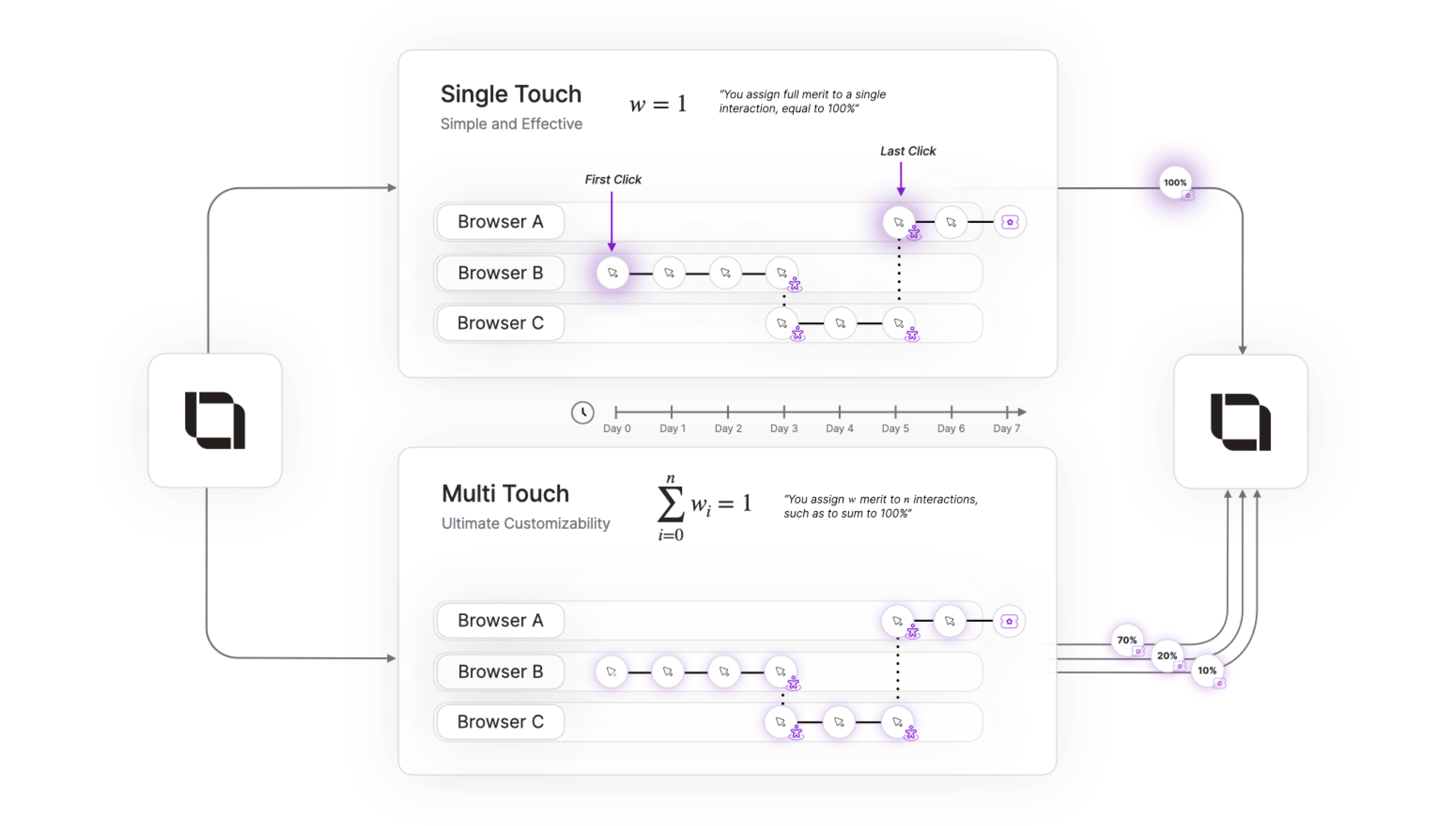 Diagram showing the Merit-Based Routing, which is a system that routes conversions to the most valuable source based on the value of the conversion.