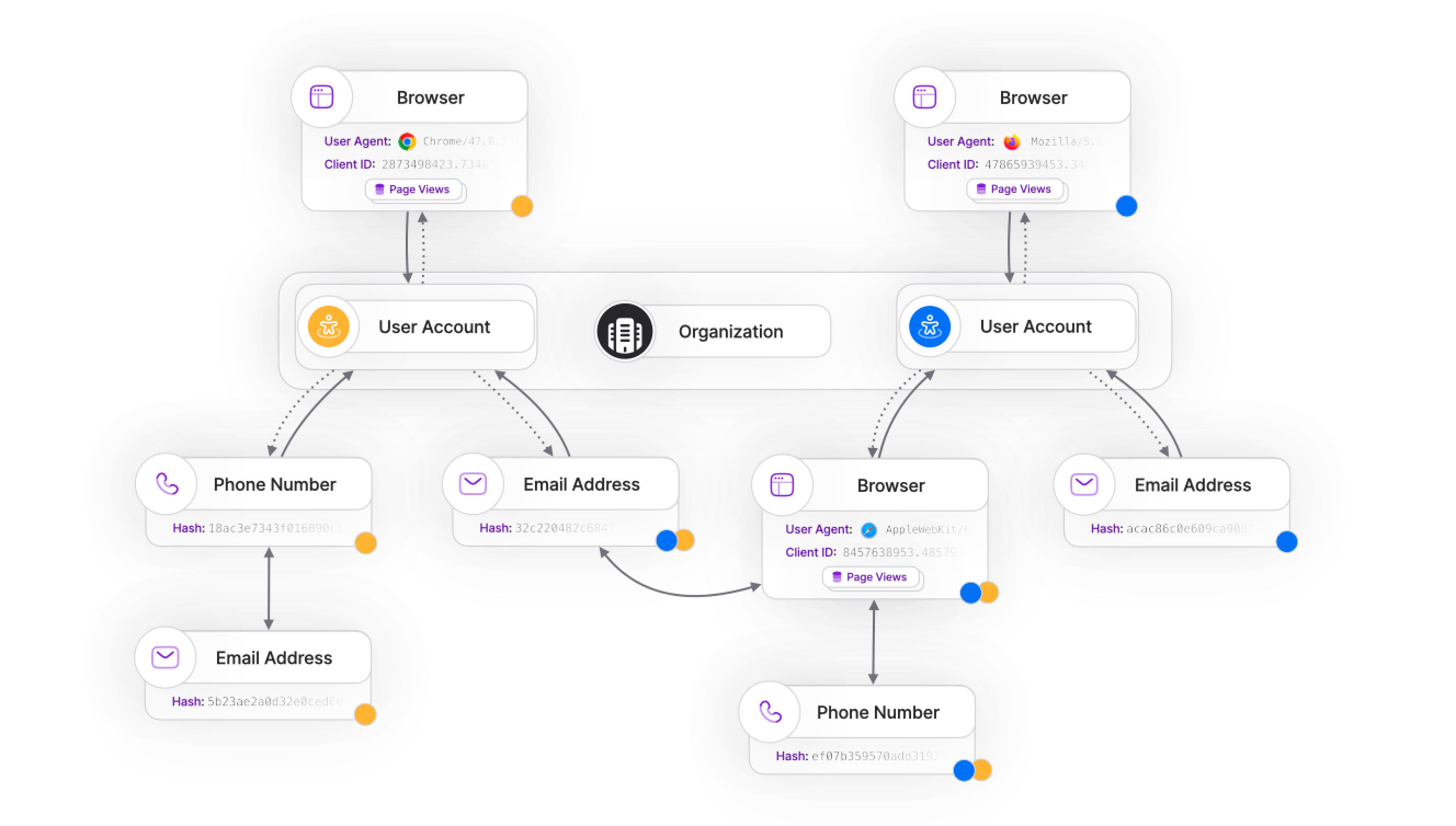 Diagram showing the Identity Graph, which is a database that connects all customer identifiers — anonymous clients, emails, phone numbers — without relying on a centralized or proprietary ID (e.g. like a CRM's master_id).