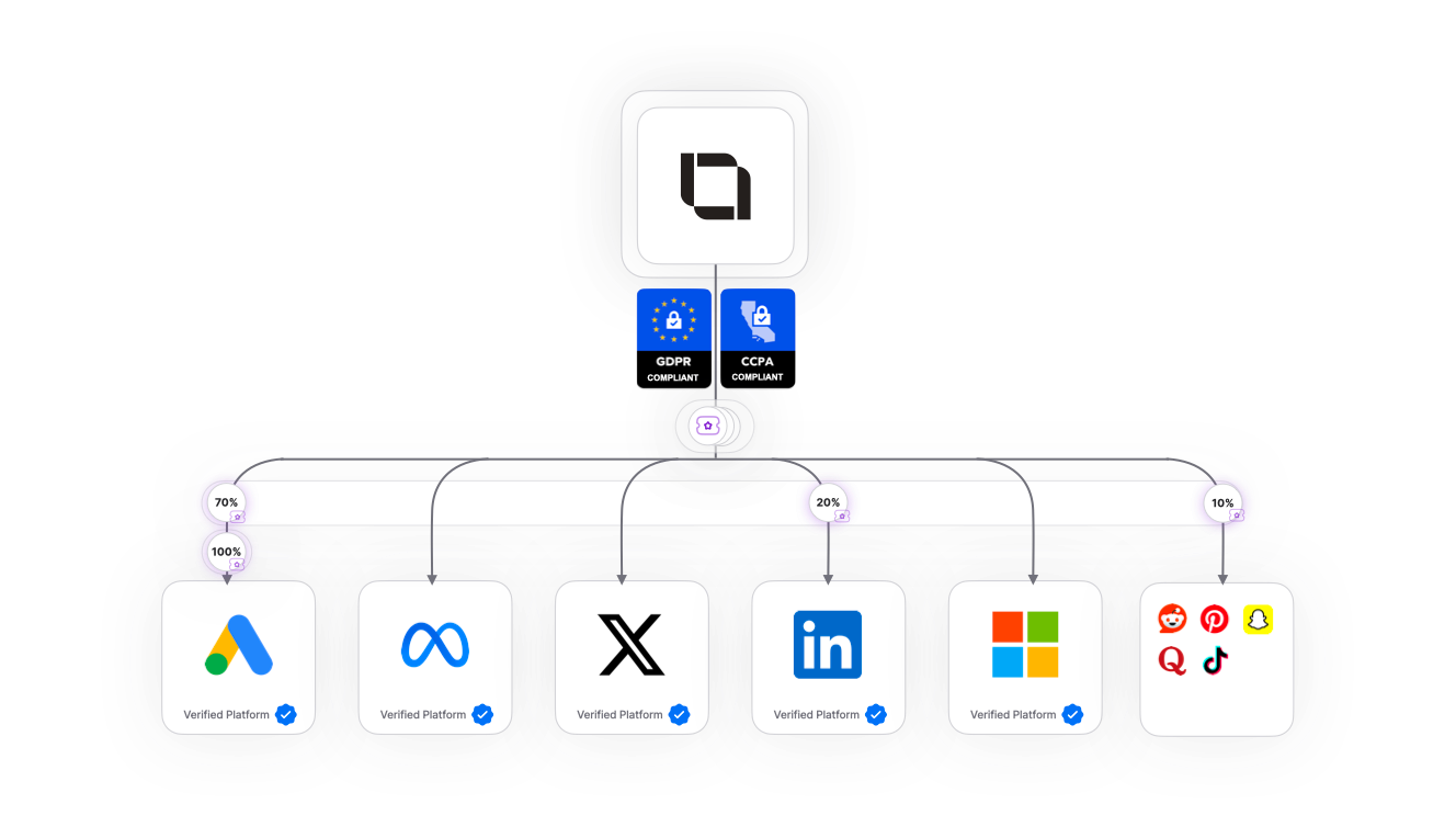 Diagram showing website events flowing into OneView, which processes and deduplicates data before sending to Meta, Google, and TikTok APIs.