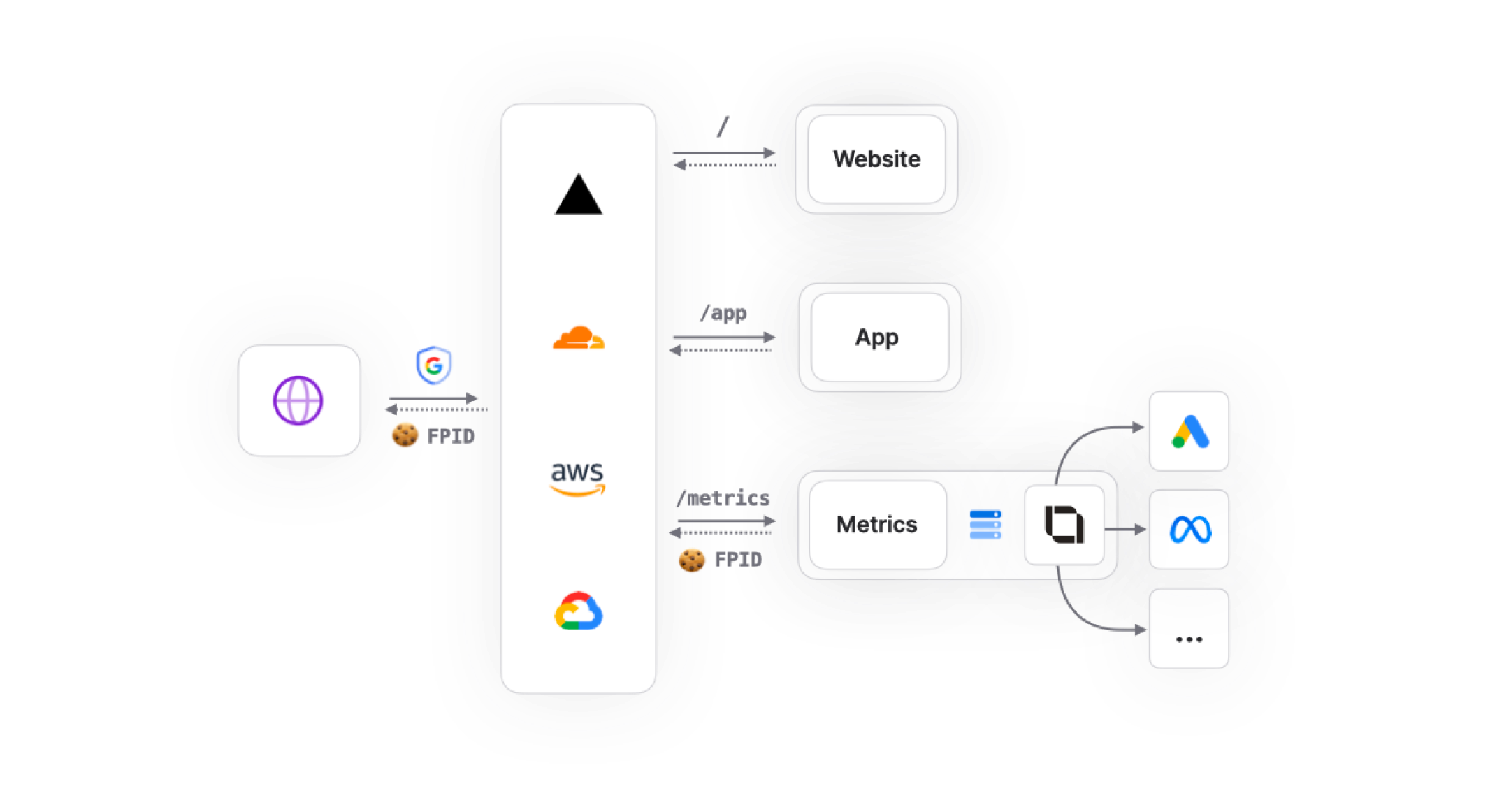 Diagram showing the reverse proxy architecture for a website with multiple frontends.