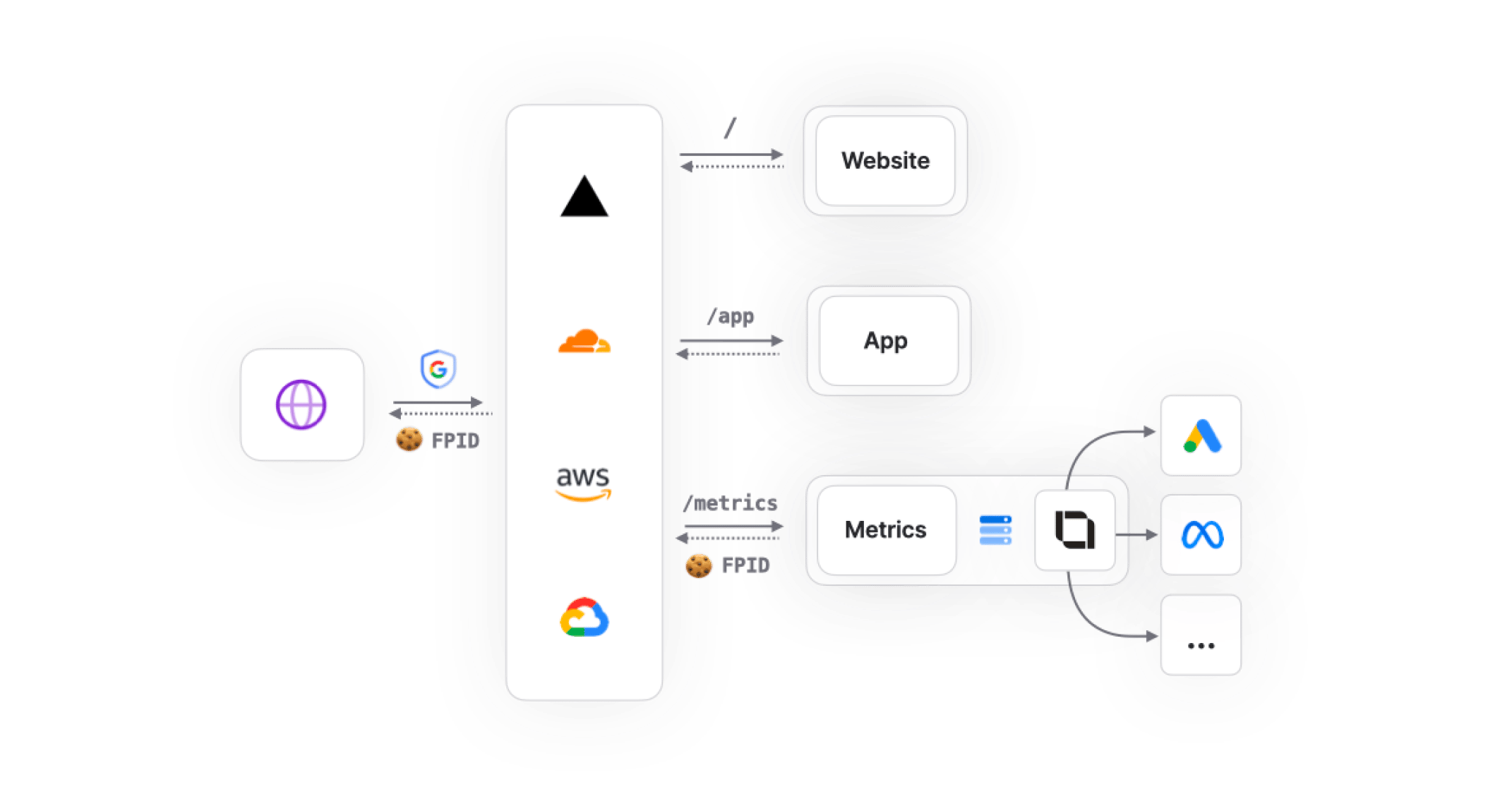 Diagram showing the reverse proxy architecture for a website with multiple frontends.
