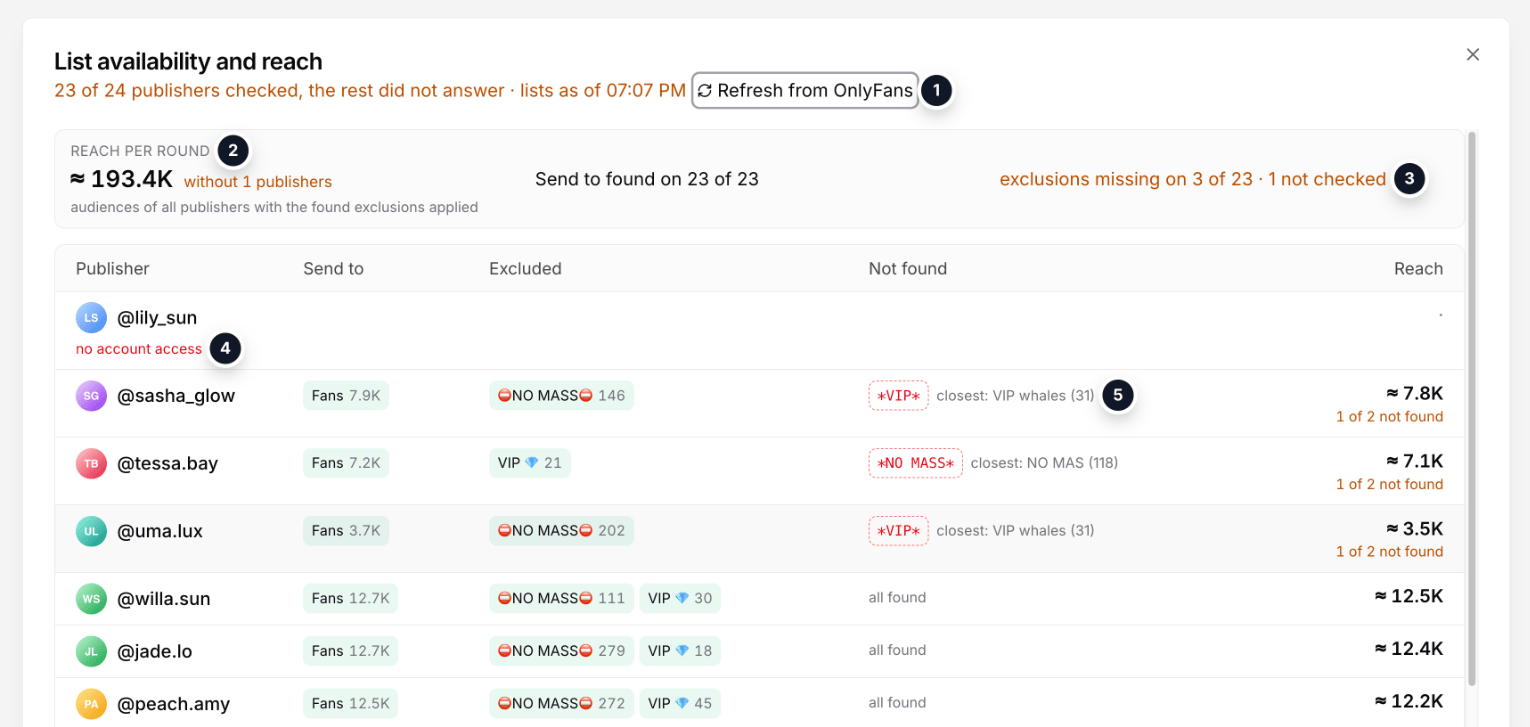 List availability and reach per publisher: found lists, exclusions, misses and reach