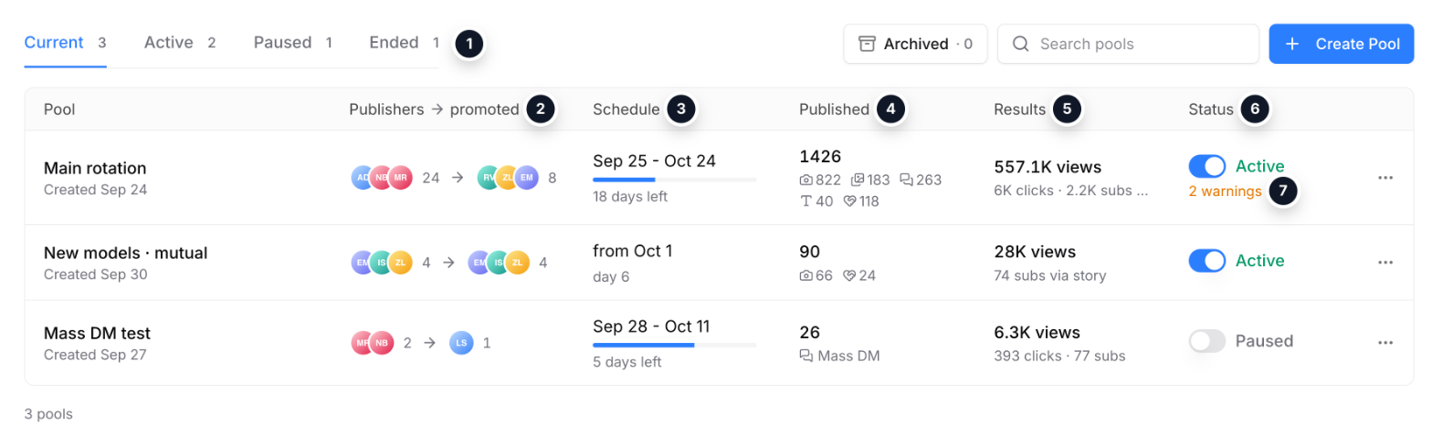 Pools list: publishers, schedule, published, results and status