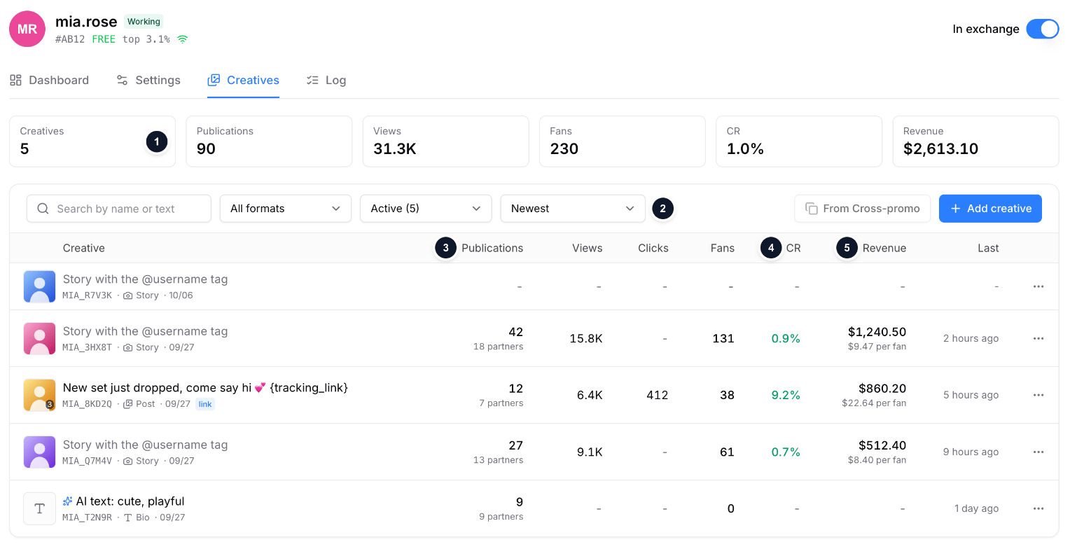 Creatives tab: totals, filters and the creatives table with publications, views, fans, CR and revenue