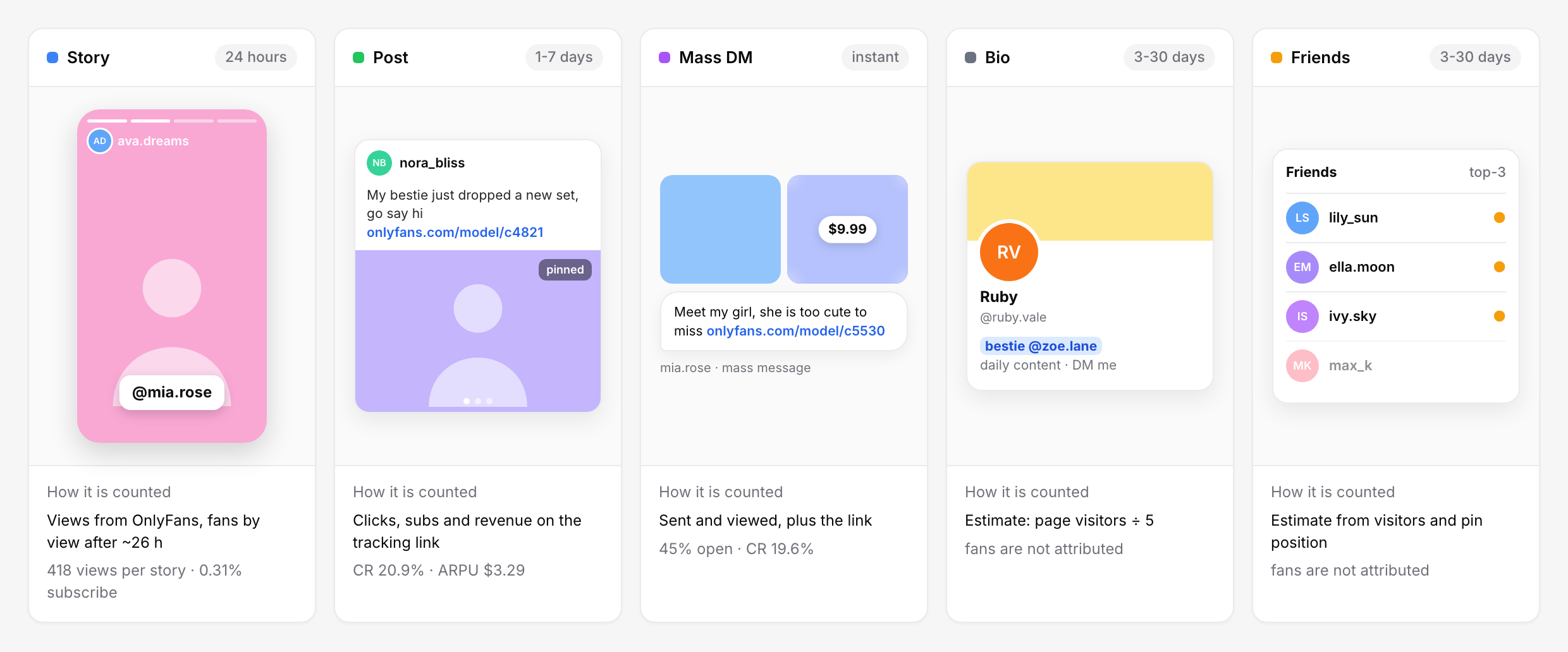 The five cross-promo formats: Story, Post, Mass DM, Bio and Friends