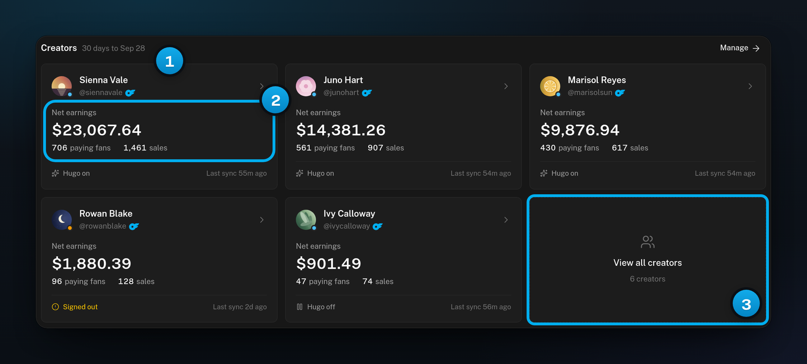 The Creators section: five creator tiles with net earnings, paying fans, sales and Hugo status, and the View all creators tile