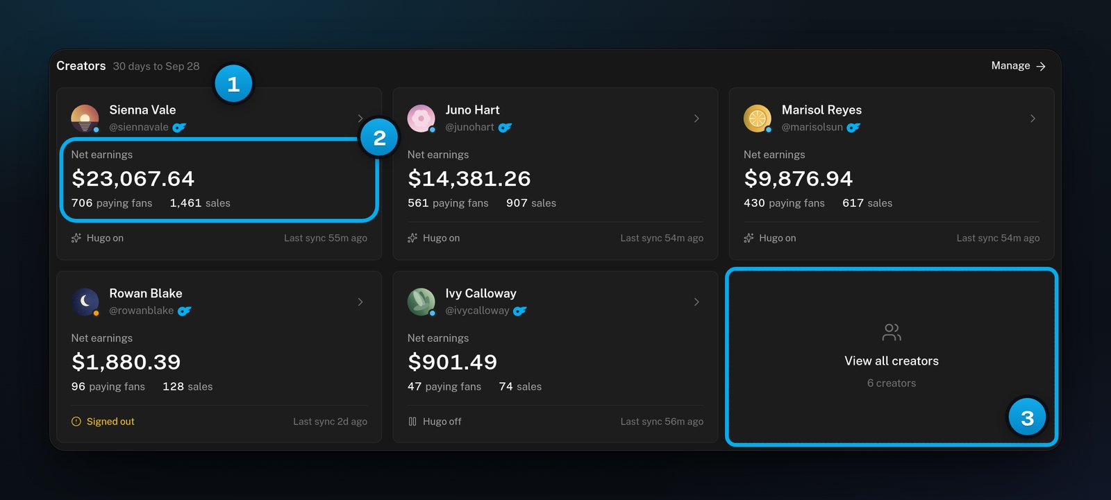 The Creators section: five creator tiles with net earnings, paying fans, sales and Hugo status, and the View all creators tile