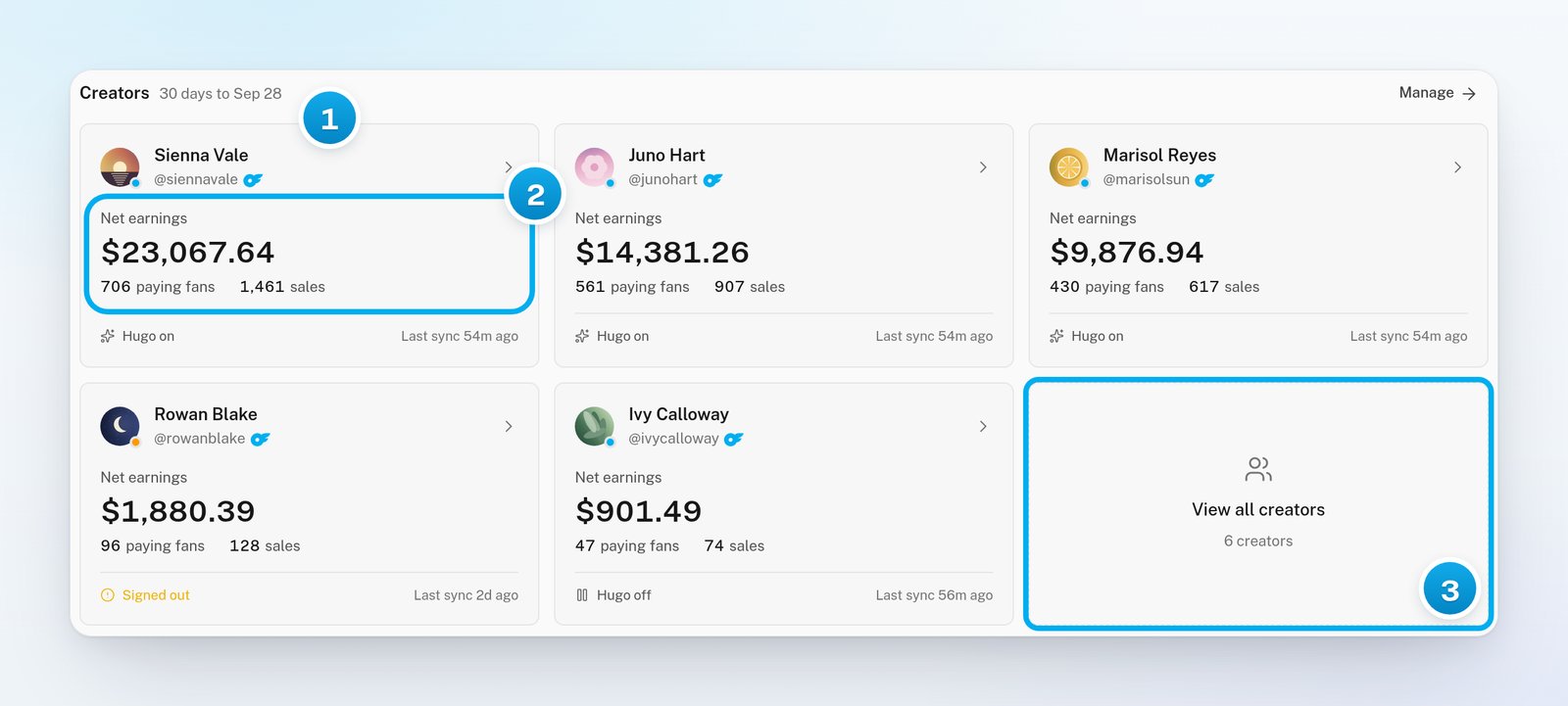 The Creators section: five creator tiles with net earnings, paying fans, sales and Hugo status, and the View all creators tile