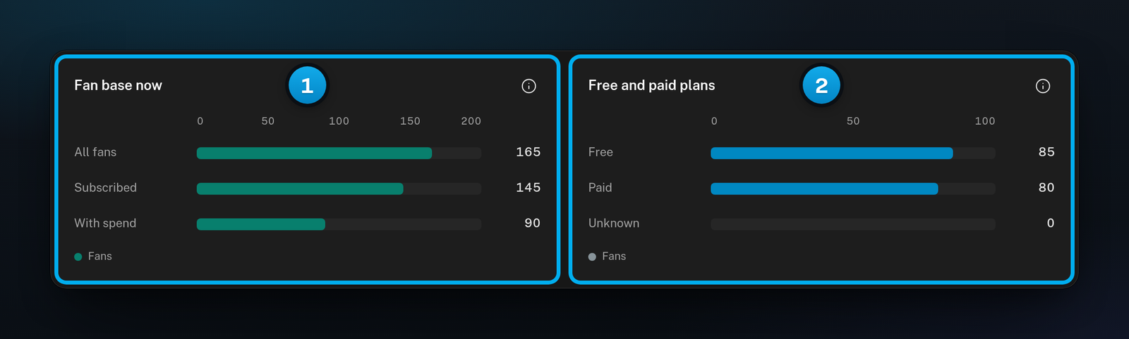 The Fan base now card with All fans, Subscribed and With spend bars, next to Free and paid plans with Free, Paid and Unknown bars