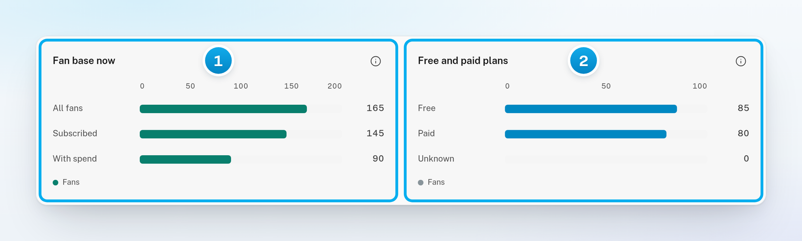 The Fan base now card with All fans, Subscribed and With spend bars, next to Free and paid plans with Free, Paid and Unknown bars