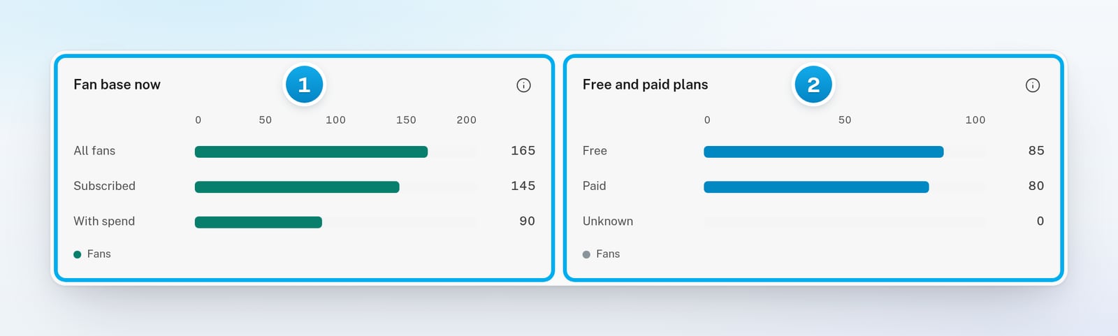 The Fan base now card with All fans, Subscribed and With spend bars, next to Free and paid plans with Free, Paid and Unknown bars