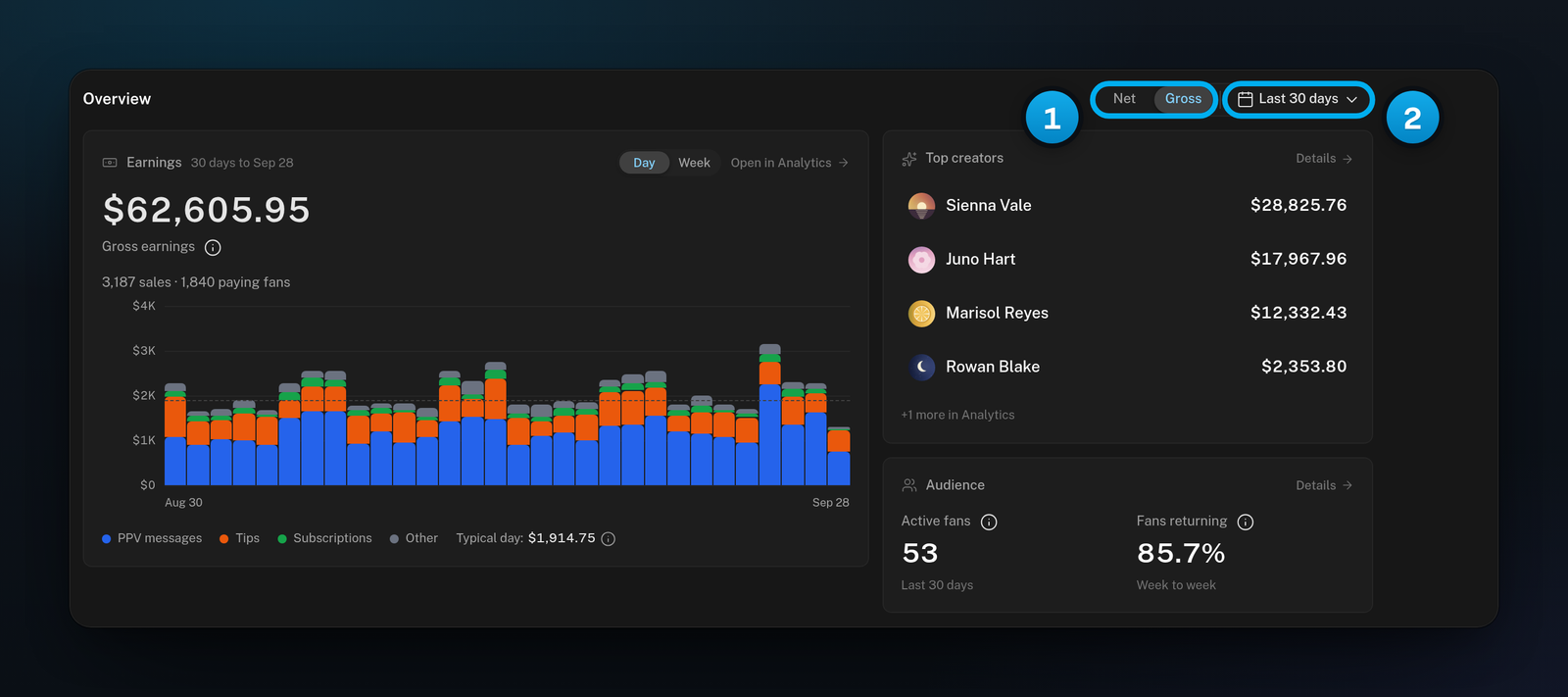 The Overview section on the Dashboard with Gross picked in the Net and Gross switch, the period button showing Last 30 days, and the money cards