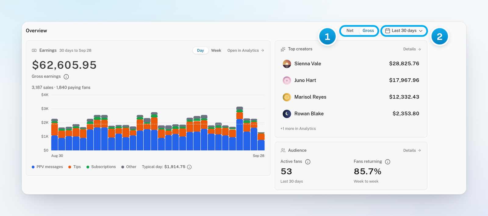 The Overview section on the Dashboard with Gross picked in the Net and Gross switch, the period button showing Last 30 days, and the money cards