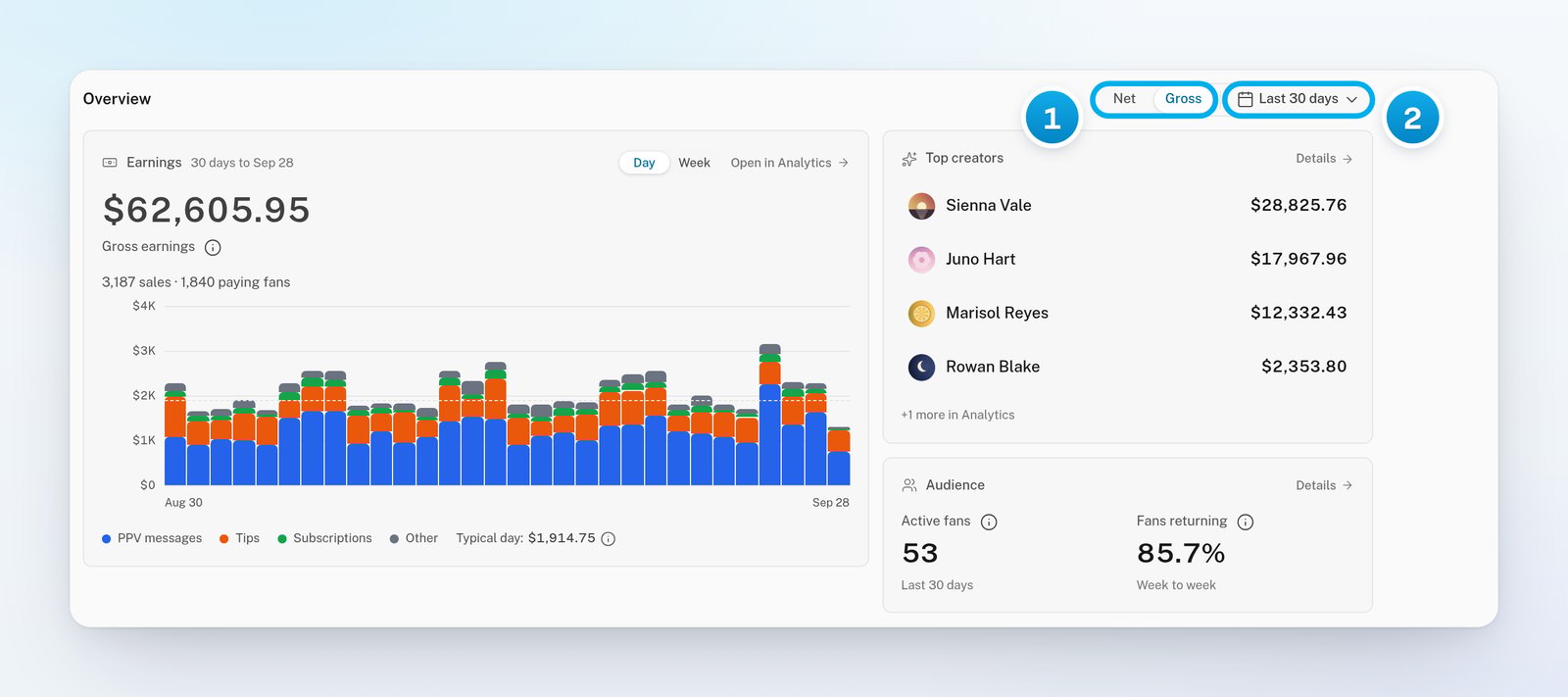 The Overview section on the Dashboard with Gross picked in the Net and Gross switch, the period button showing Last 30 days, and the money cards