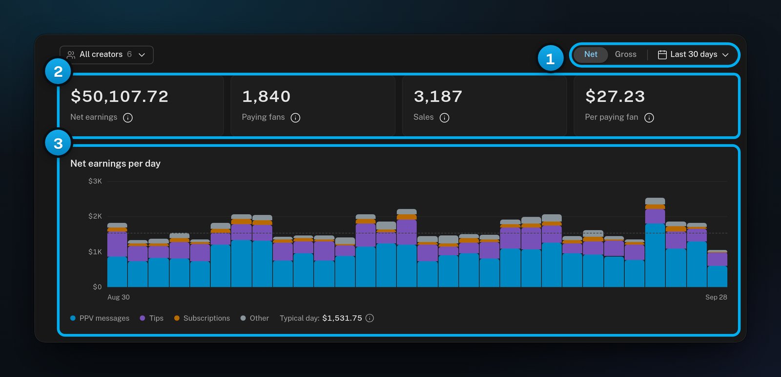 Revenue overview: the filter bar, the Net earnings, Paying fans, Sales and Per paying fan tiles, and the daily chart with its Typical day line