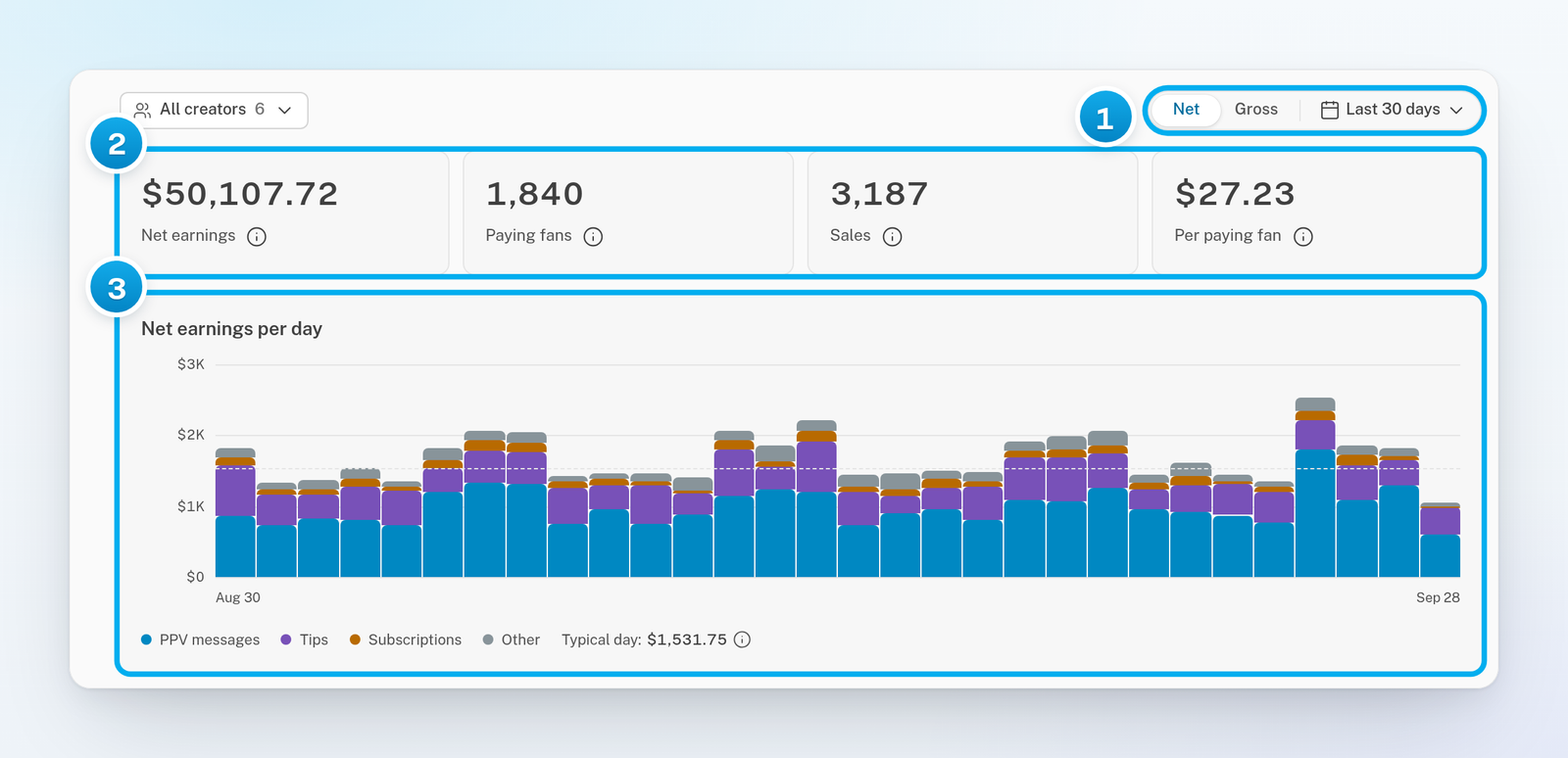 Revenue overview: the filter bar, the Net earnings, Paying fans, Sales and Per paying fan tiles, and the daily chart with its Typical day line