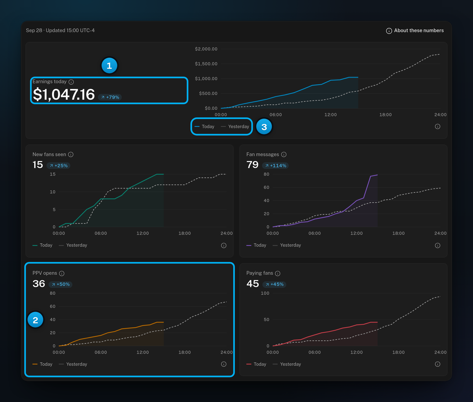 The Today report: Earnings today with a change pill and running-total chart, and the New fans seen, Fan messages, PPV opens and Paying fans cards