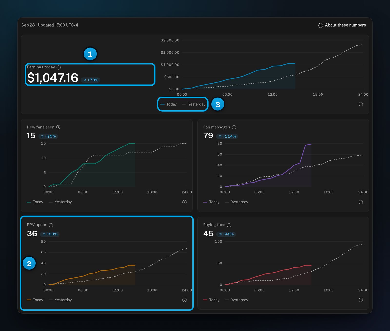 The Today report: Earnings today with a change pill and running-total chart, and the New fans seen, Fan messages, PPV opens and Paying fans cards