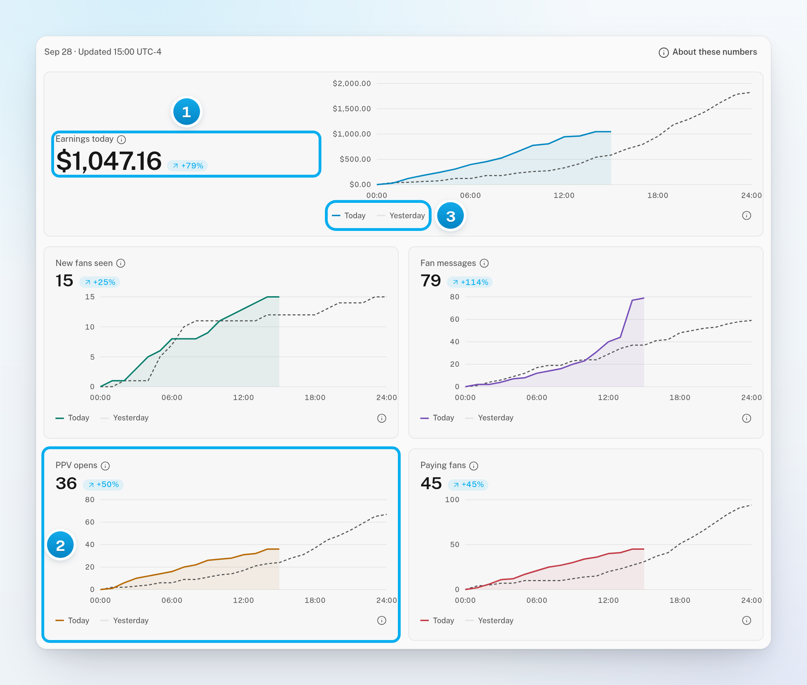 The Today report: Earnings today with a change pill and running-total chart, and the New fans seen, Fan messages, PPV opens and Paying fans cards
