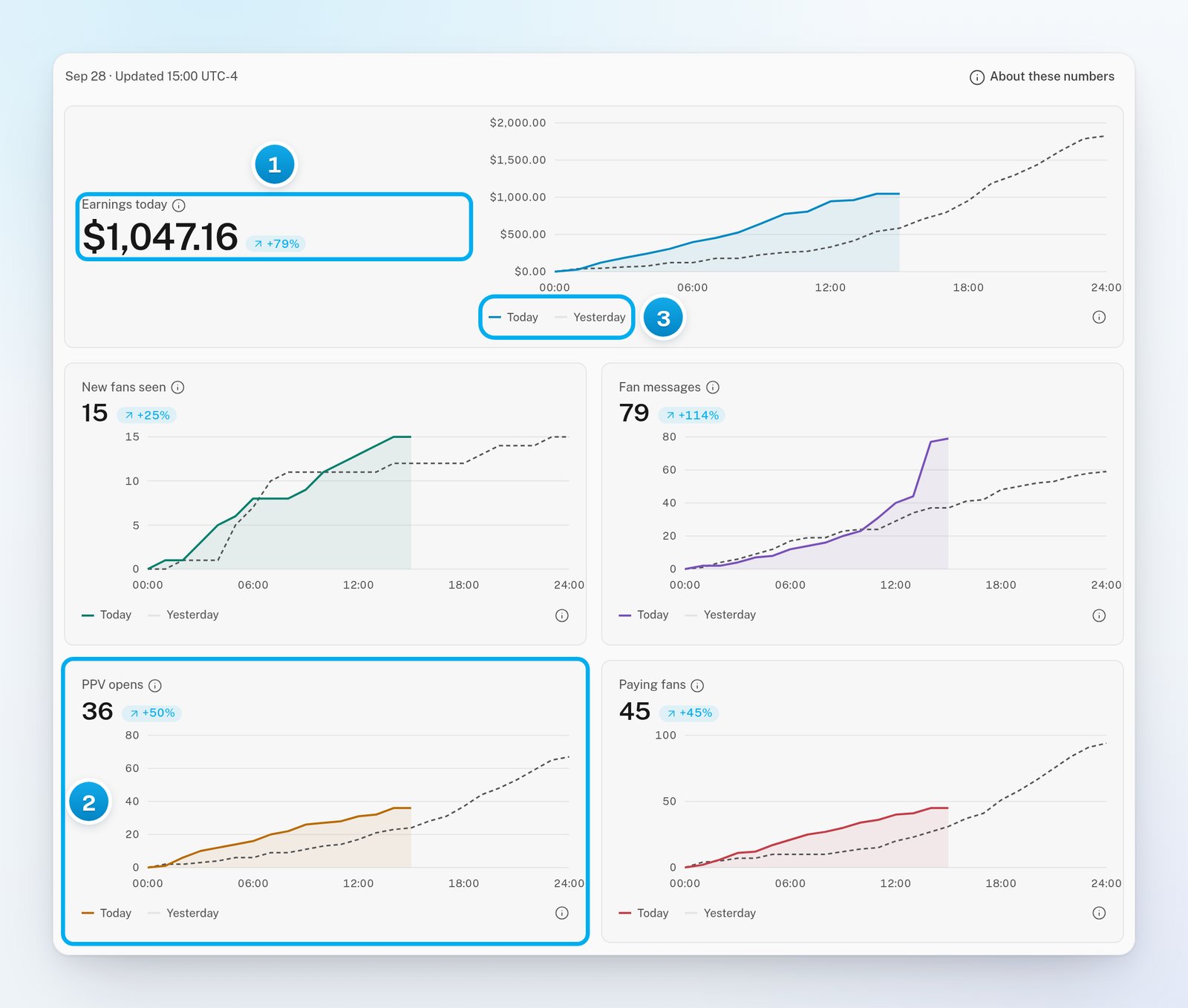 The Today report: Earnings today with a change pill and running-total chart, and the New fans seen, Fan messages, PPV opens and Paying fans cards