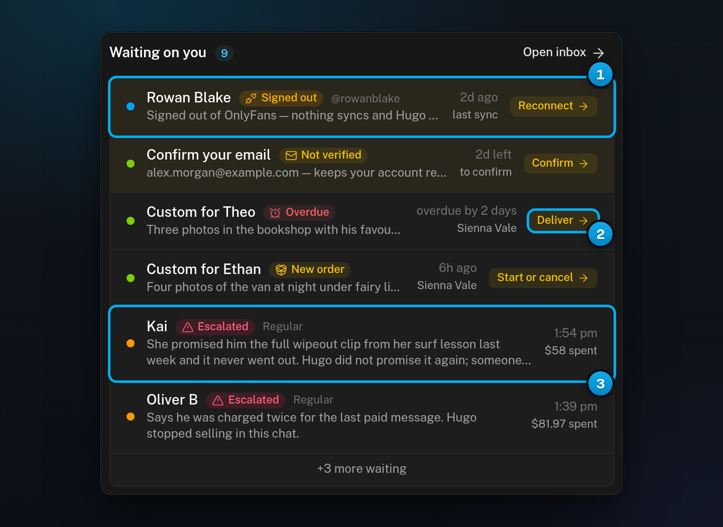 The Waiting on you card with a signed-out creator, Confirm your email, two paid custom orders and two escalated conversations with Hugo's reasons