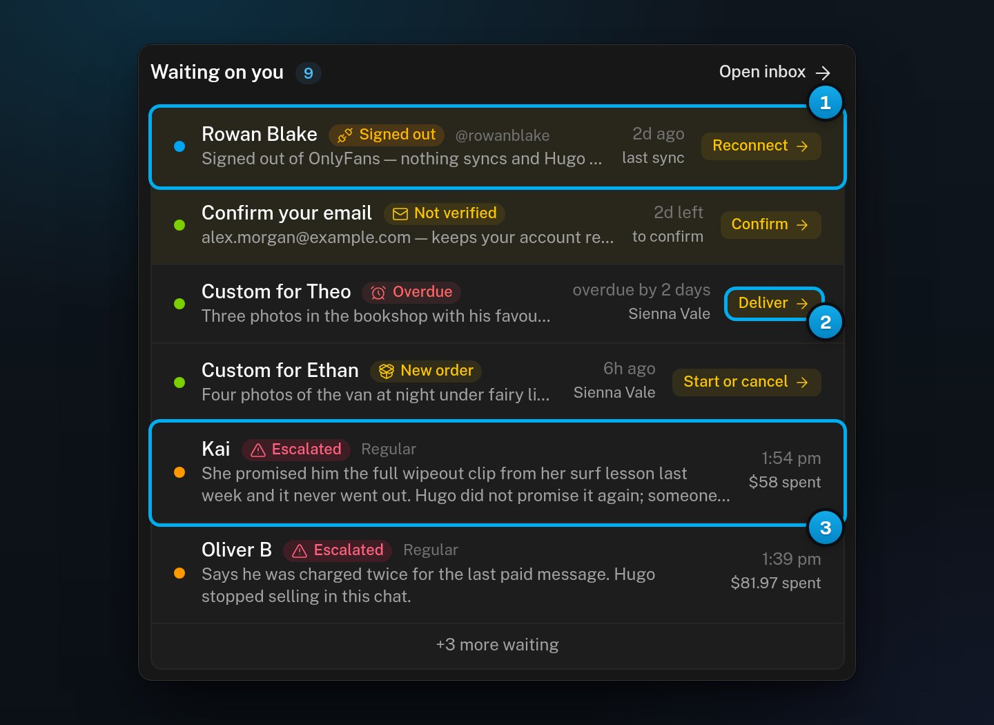 The Waiting on you card with a signed-out creator, Confirm your email, two paid custom orders and two escalated conversations with Hugo's reasons
