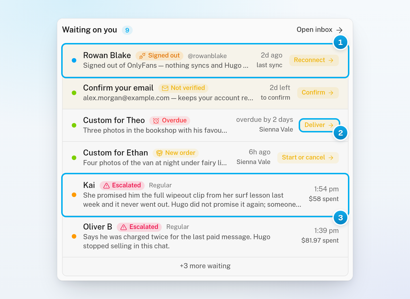The Waiting on you card with a signed-out creator, Confirm your email, two paid custom orders and two escalated conversations with Hugo's reasons