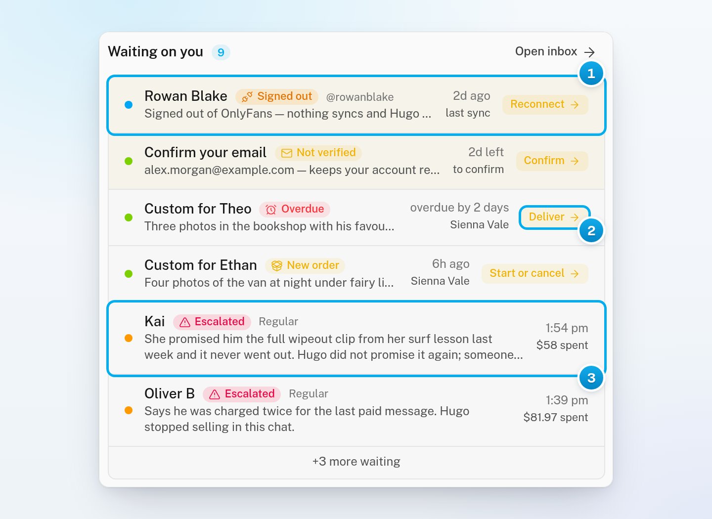 The Waiting on you card with a signed-out creator, Confirm your email, two paid custom orders and two escalated conversations with Hugo's reasons