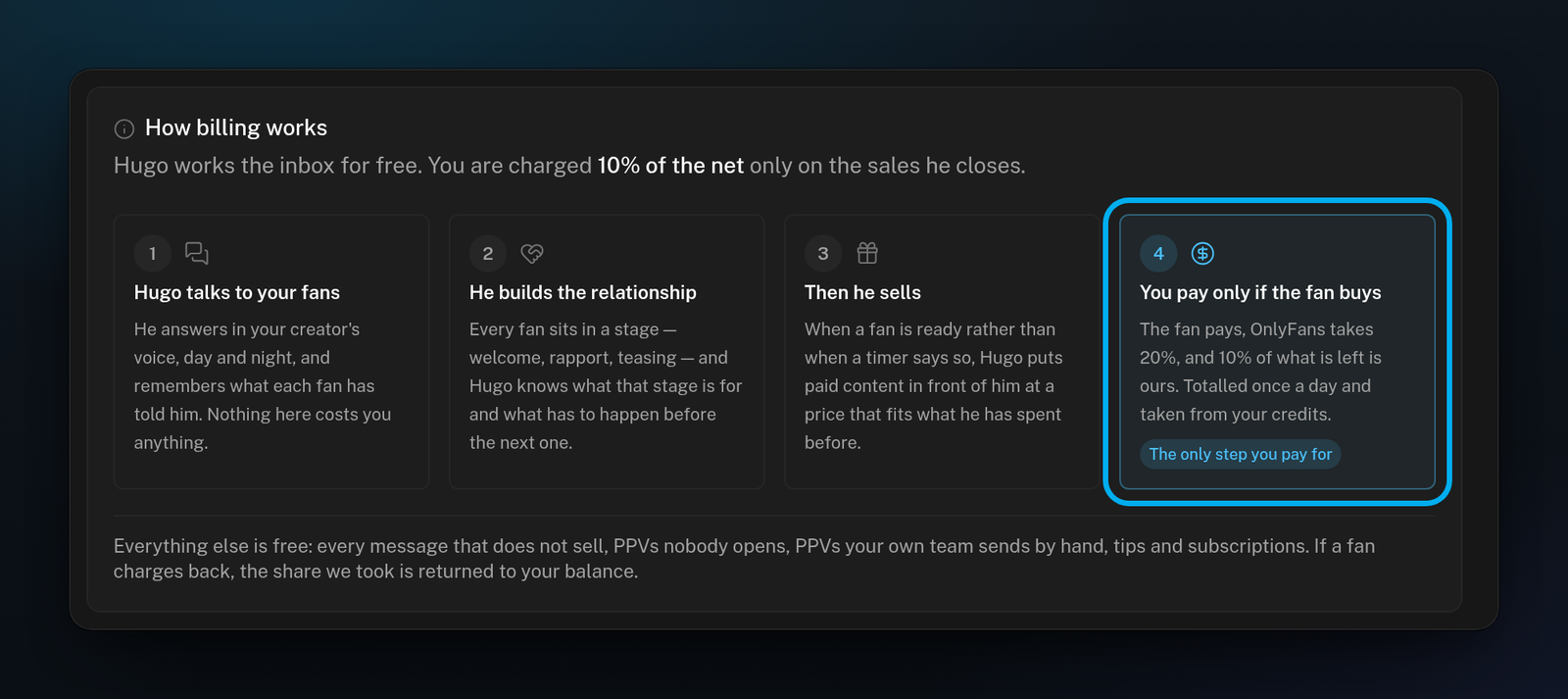 The How billing works card on the Billing page, with four steps and only the last one, You pay only if the fan buys, marked as charged
