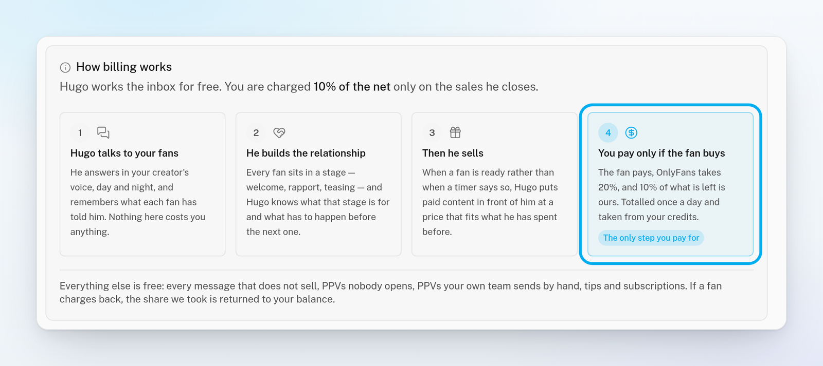 The How billing works card on the Billing page, with four steps and only the last one, You pay only if the fan buys, marked as charged