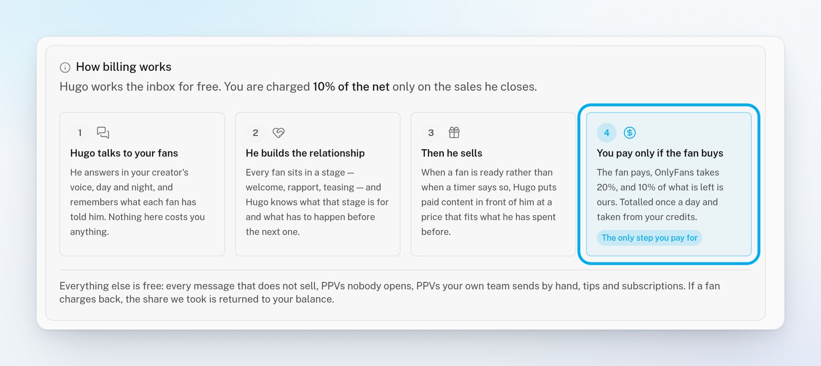 The How billing works card on the Billing page, with four steps and only the last one, You pay only if the fan buys, marked as charged