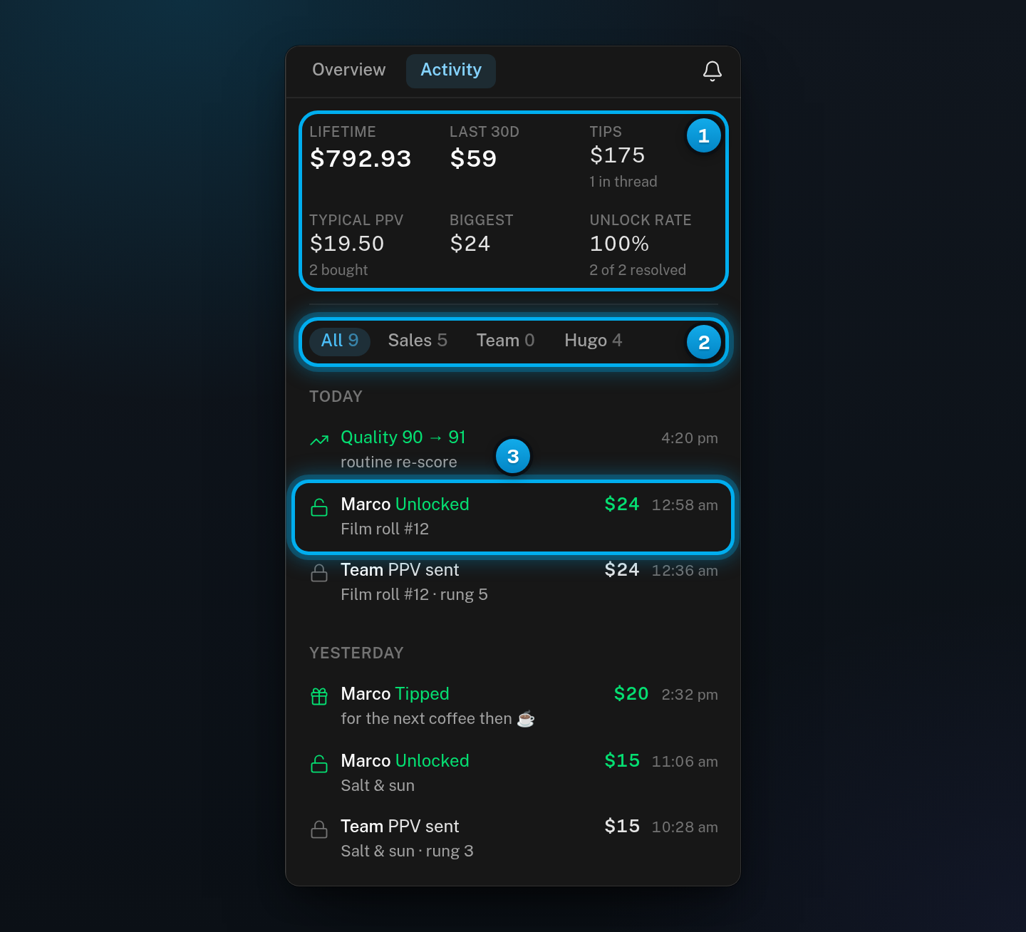 The Activity tab of the fan panel with six money figures, the All, Sales, Team and Hugo chips, and the fan's events grouped by day